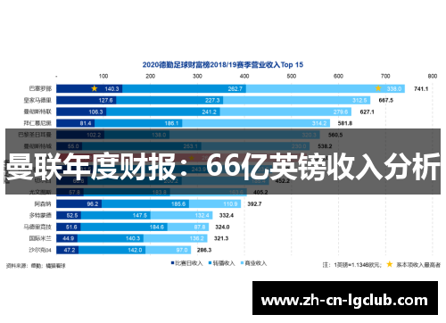 曼联年度财报：66亿英镑收入分析