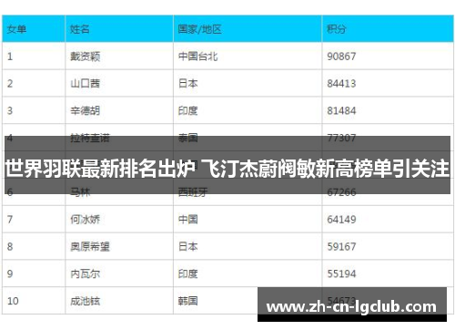世界羽联最新排名出炉 飞汀杰蔚阀敏新高榜单引关注